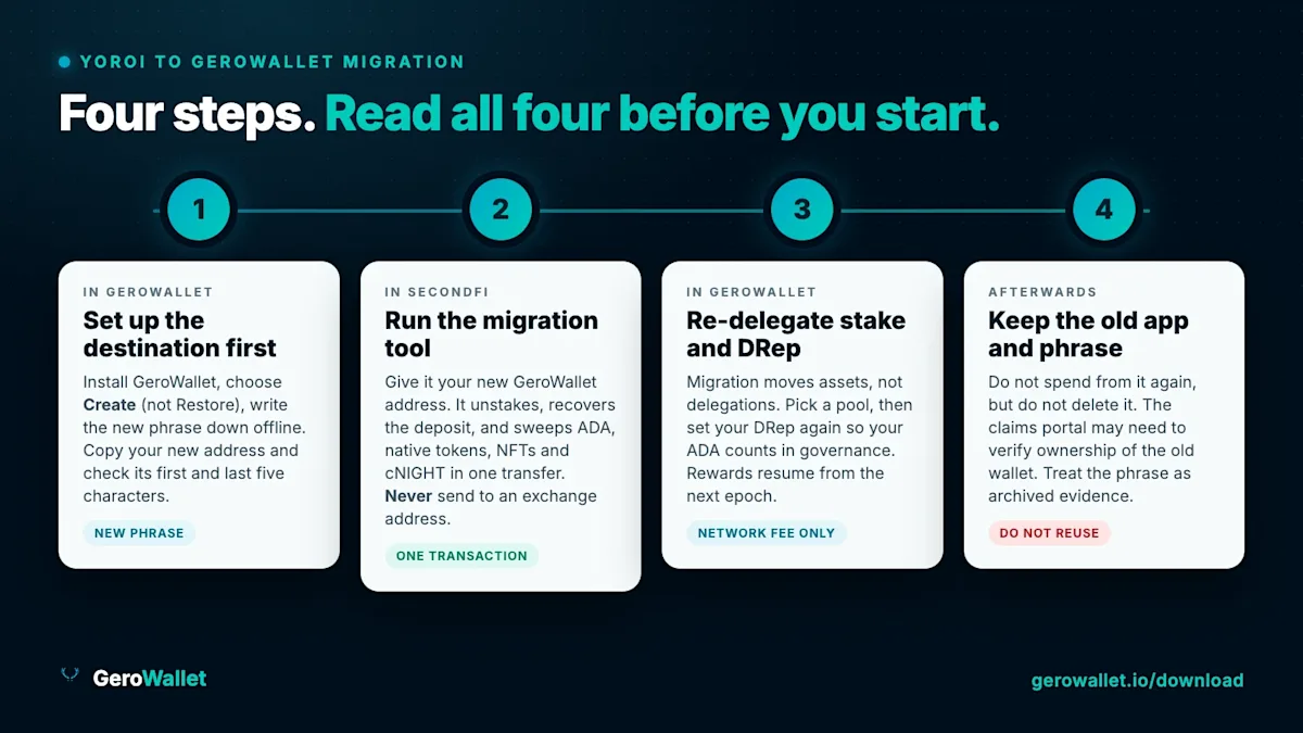 Four steps to migrate from Yoroi (SecondFi) to GeroWallet